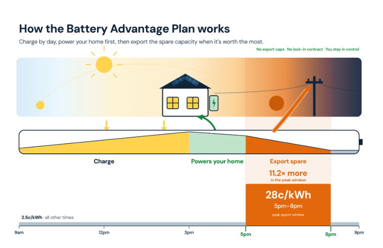 How the battery advantage plan works