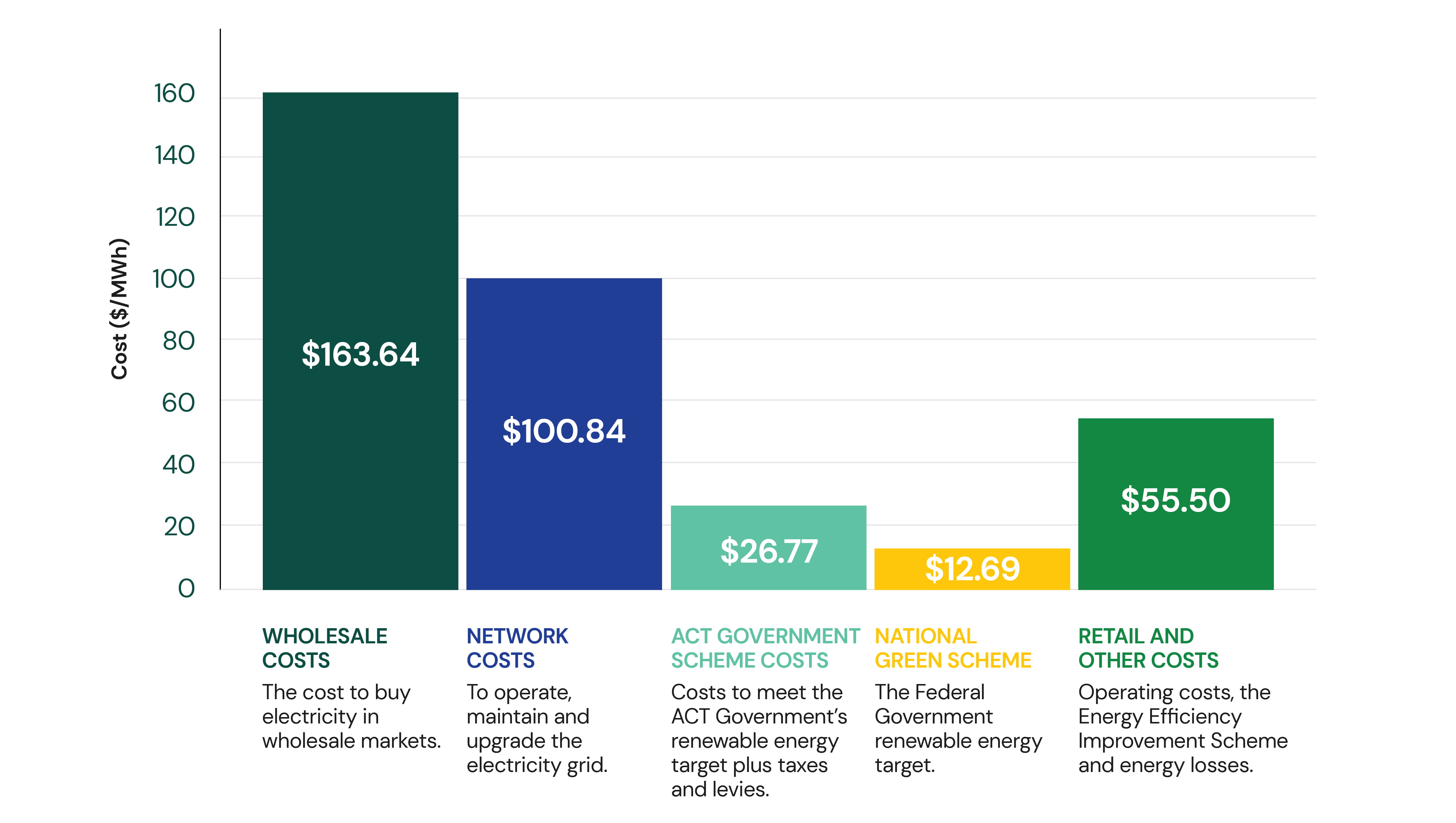 2025 Bar Graph what components make up your electricity price