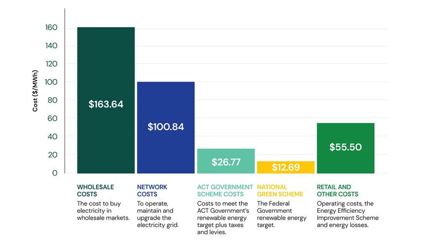 2025 Bar Graph what components make up your electricity price