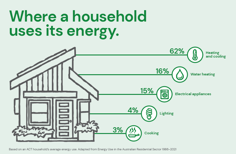 House hold every usage